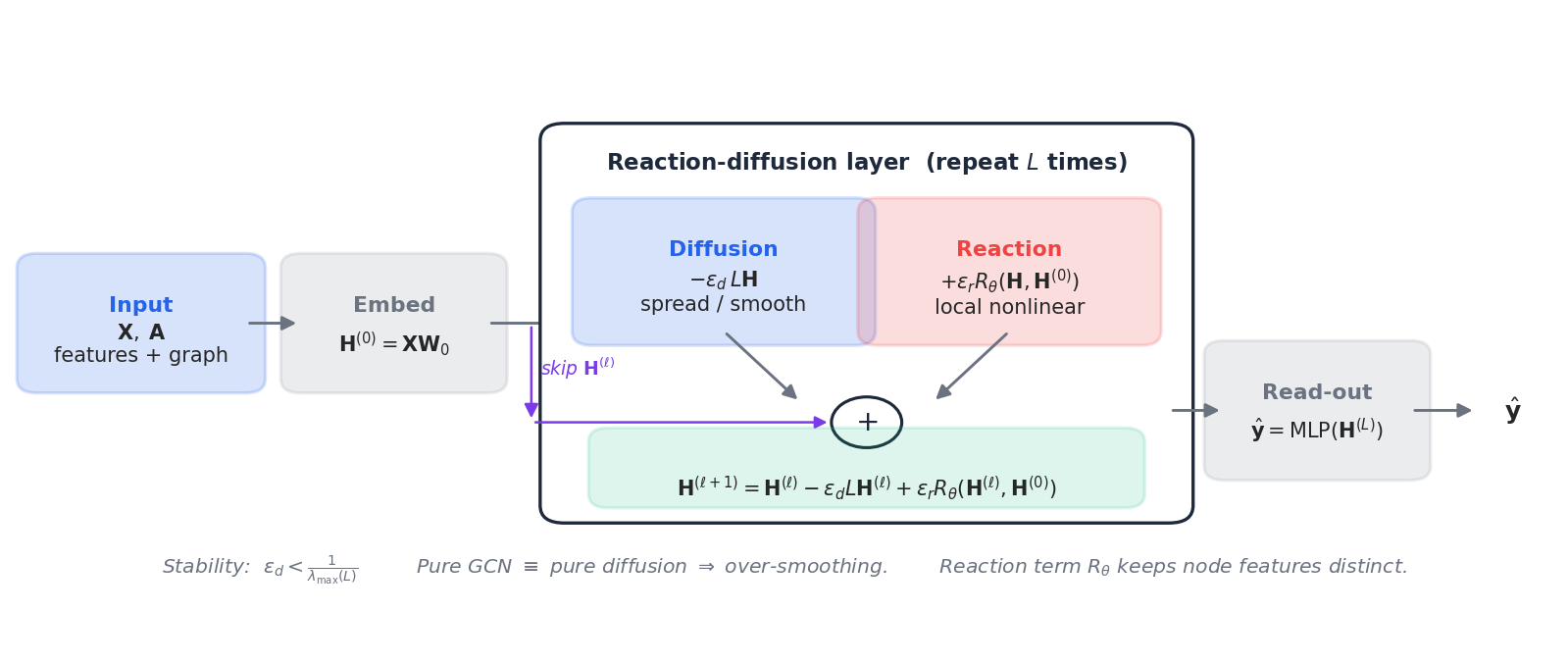 A reaction-diffusion GNN layer. The diffusion branch performs the usual graph-Laplacian smoothing; the reaction branch is a learned, node-wise nonlinear update; an input skip from $\mathbf{H}^{(0)}$ provides the standard &ldquo;anchor&rdquo; against drift. Repeating the block $L$ times yields a deep GNN that, unlike GCN, does not collapse.
