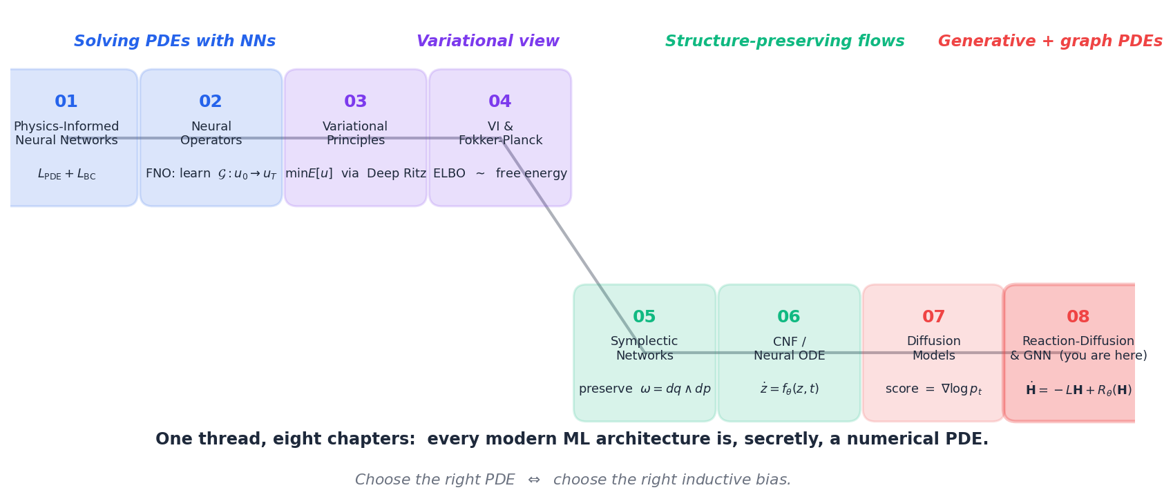The eight-chapter journey. Chapters 1-2 use neural networks to solve PDEs. Chapters 3-4 reinterpret training as a variational principle. Chapters 5-6 build networks that respect the geometric structure of the underlying flow. Chapters 7-8 apply the same machinery to generative modelling and graph learning.