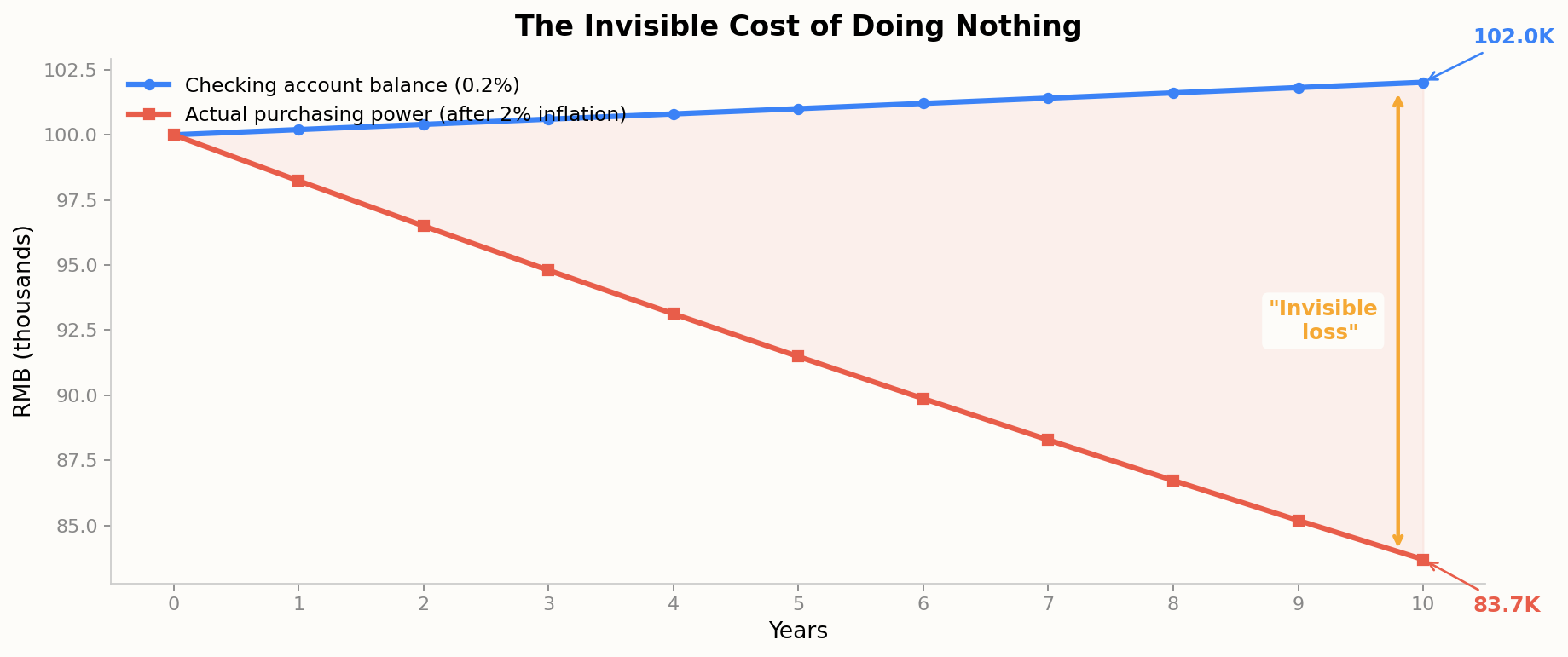 The Invisible Cost of Doing Nothing