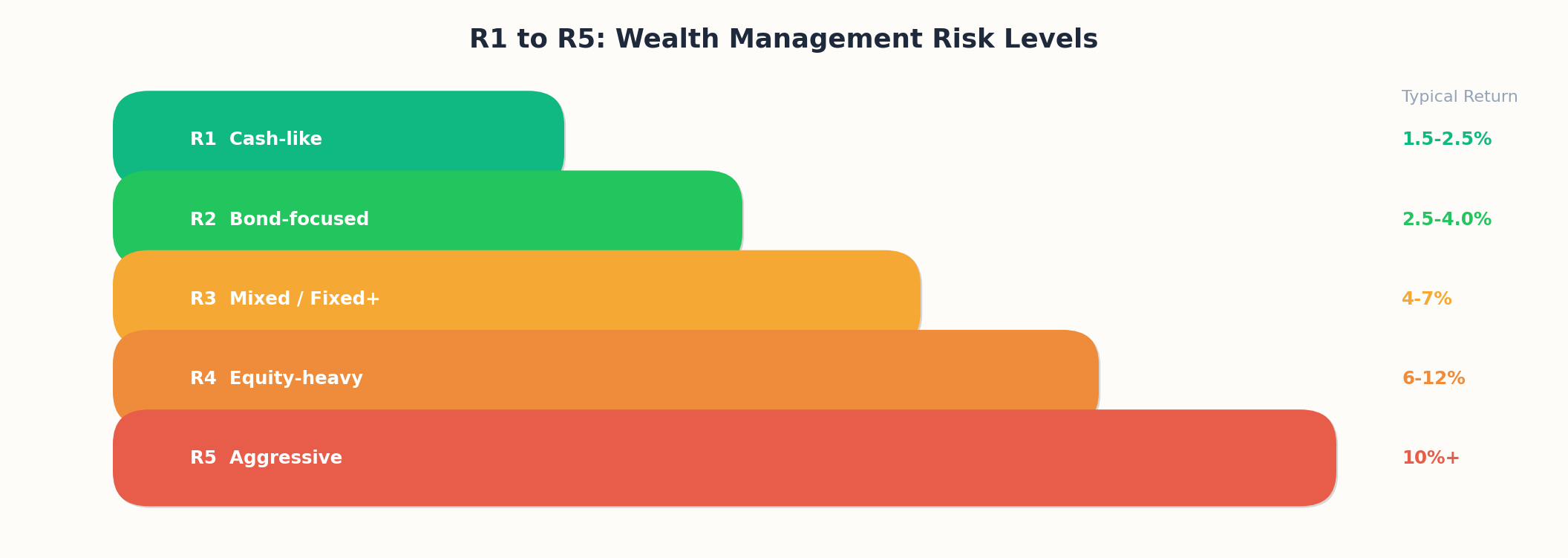 R1-R5 Risk Levels