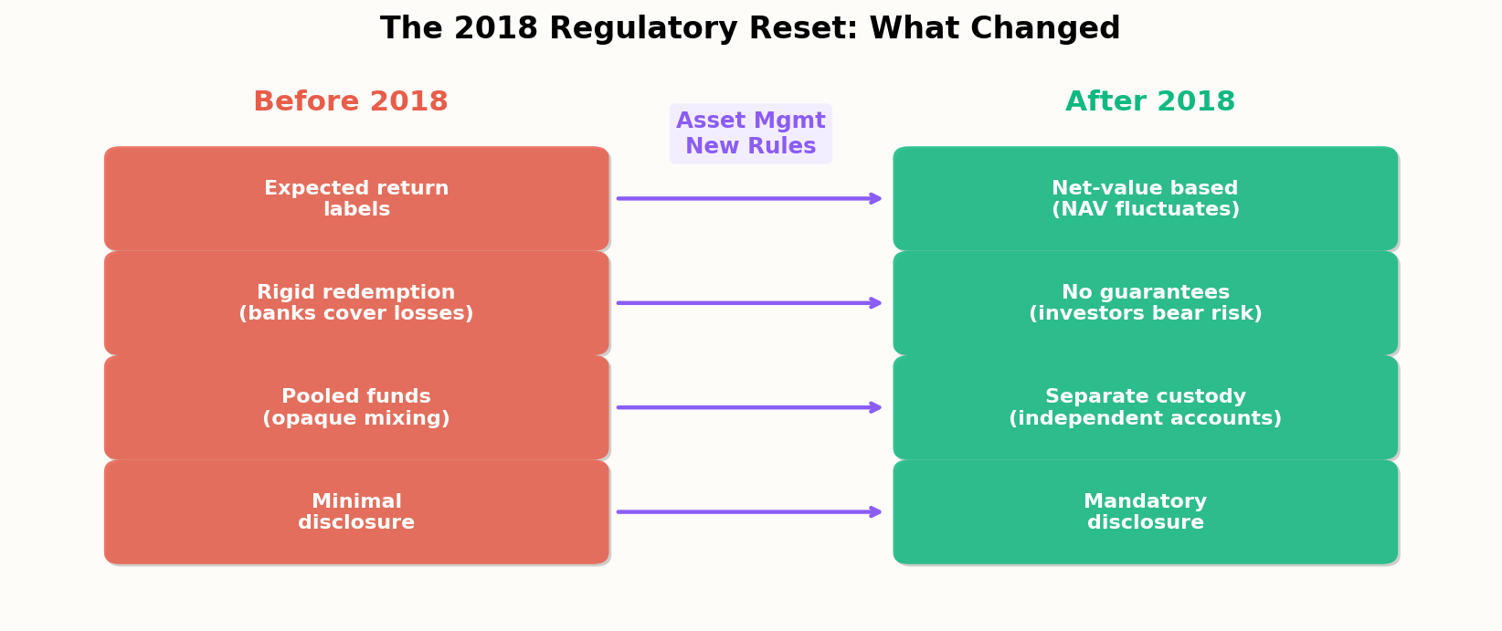 Before vs After 2018 Reforms
