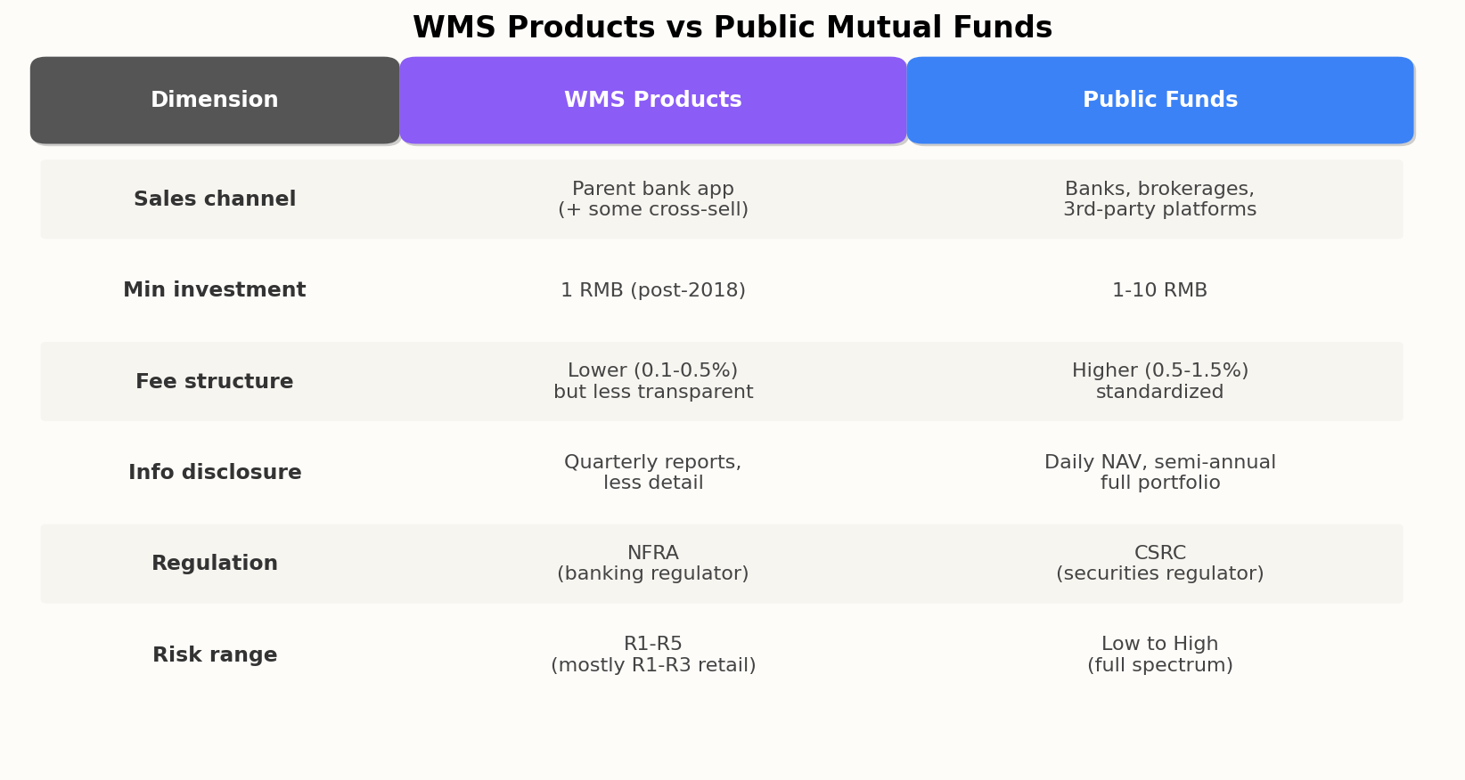 WMS vs Public Funds Comparison