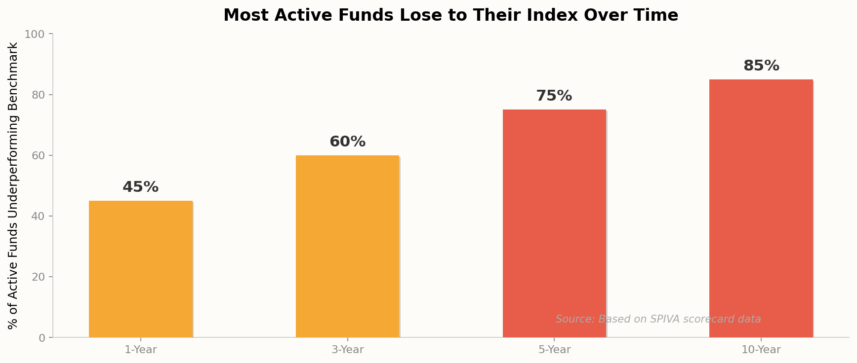 Active vs Passive Fund Performance