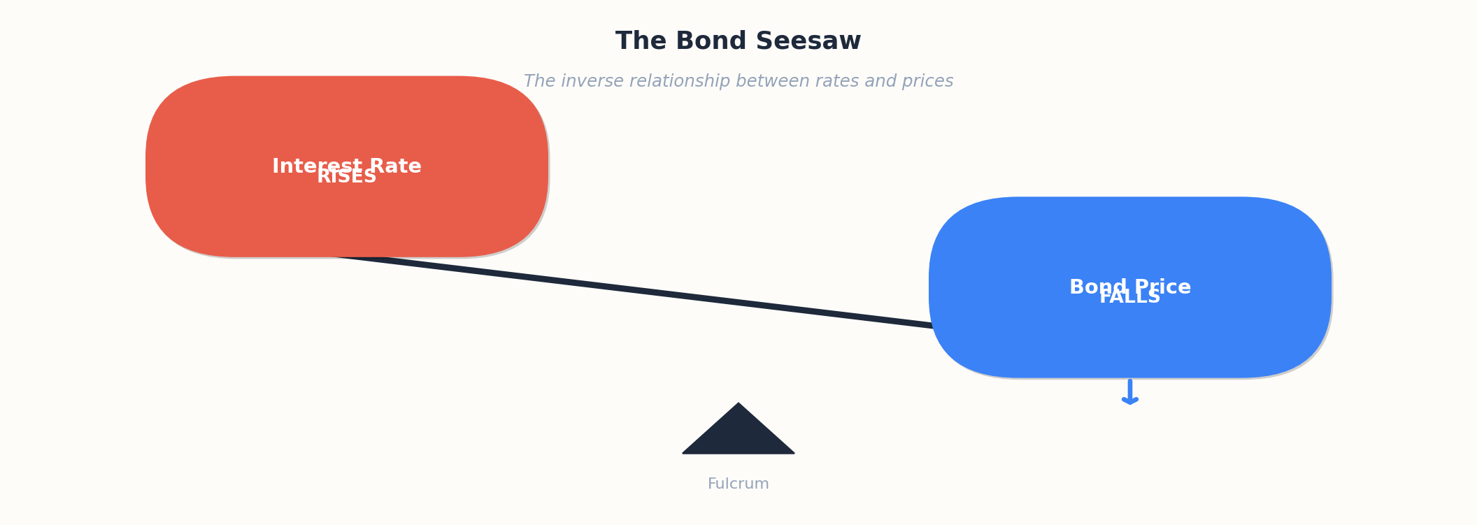 Bond Price-Rate Seesaw