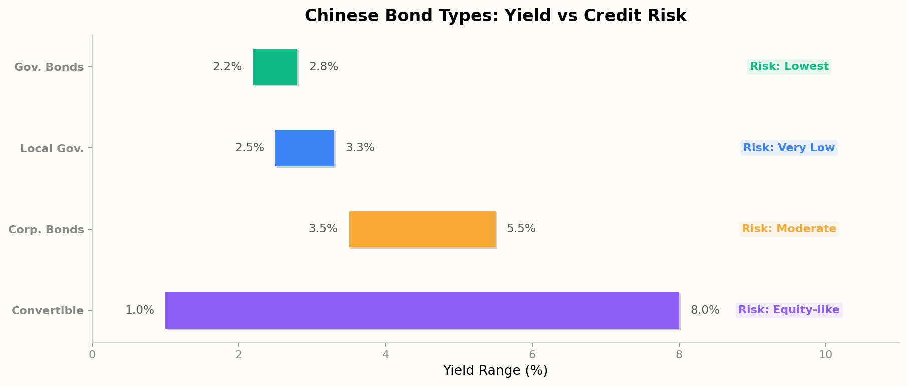 Chinese Bond Types: Yield vs Risk