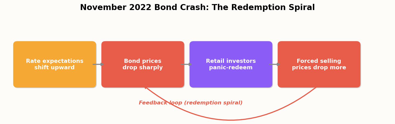 The 2022 Redemption Spiral