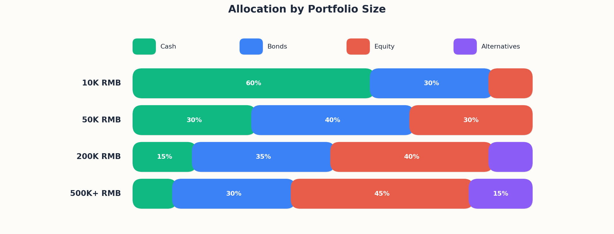 Allocation Tiers