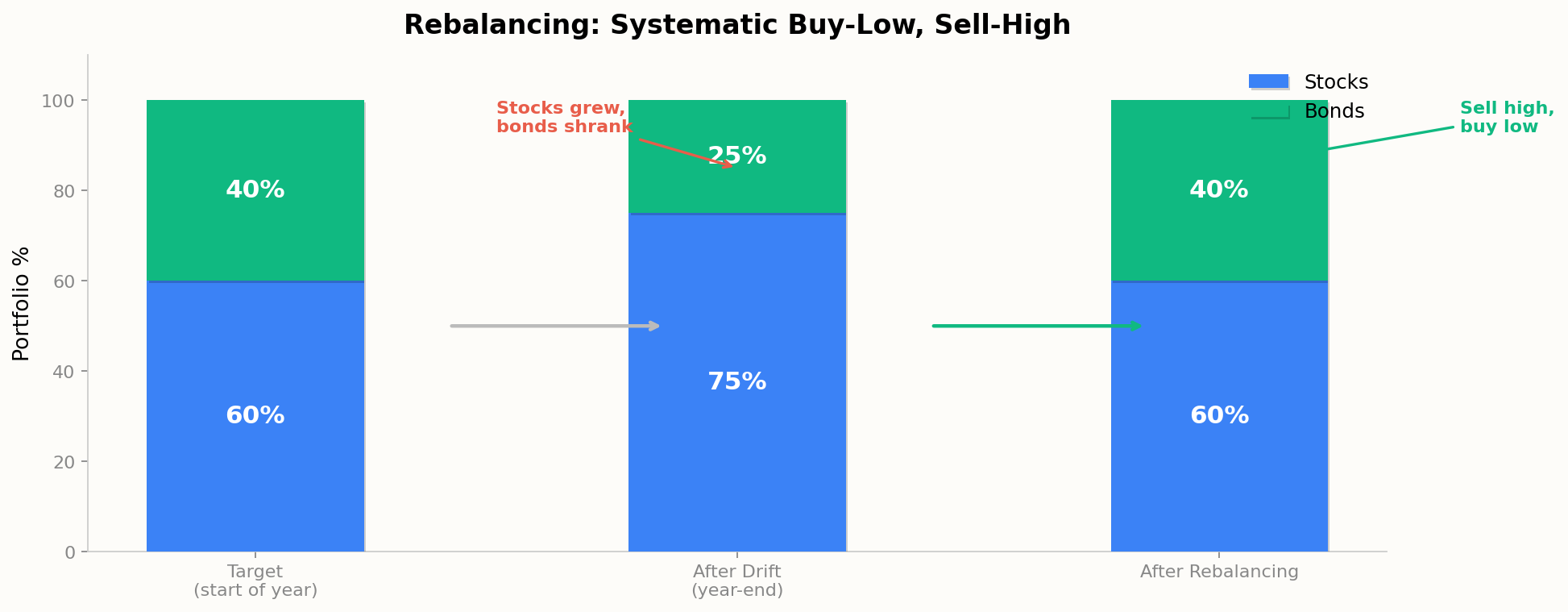 Rebalancing: Systematic Buy-Low Sell-High