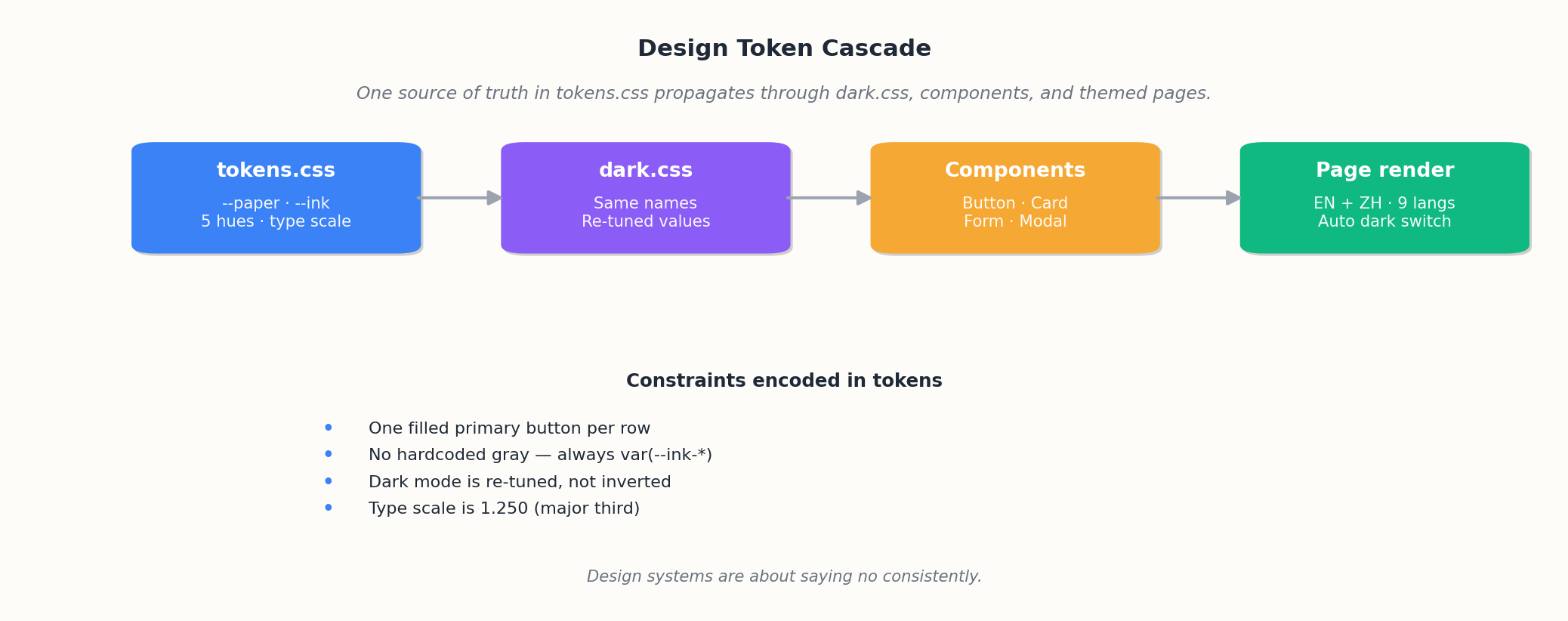 Design token cascade — one source of truth in tokens.css propagates through every component.
