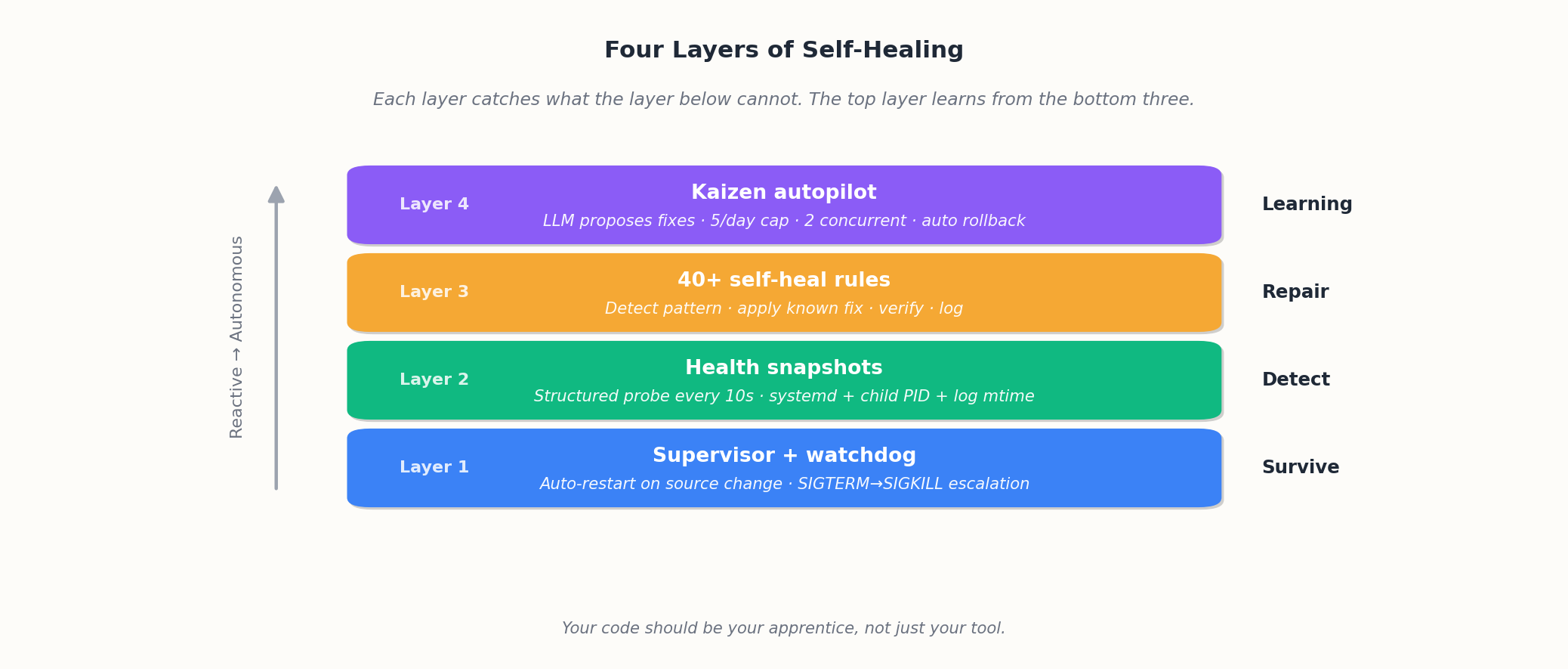 Four layers of self-healing — each layer catches what the layer below cannot.