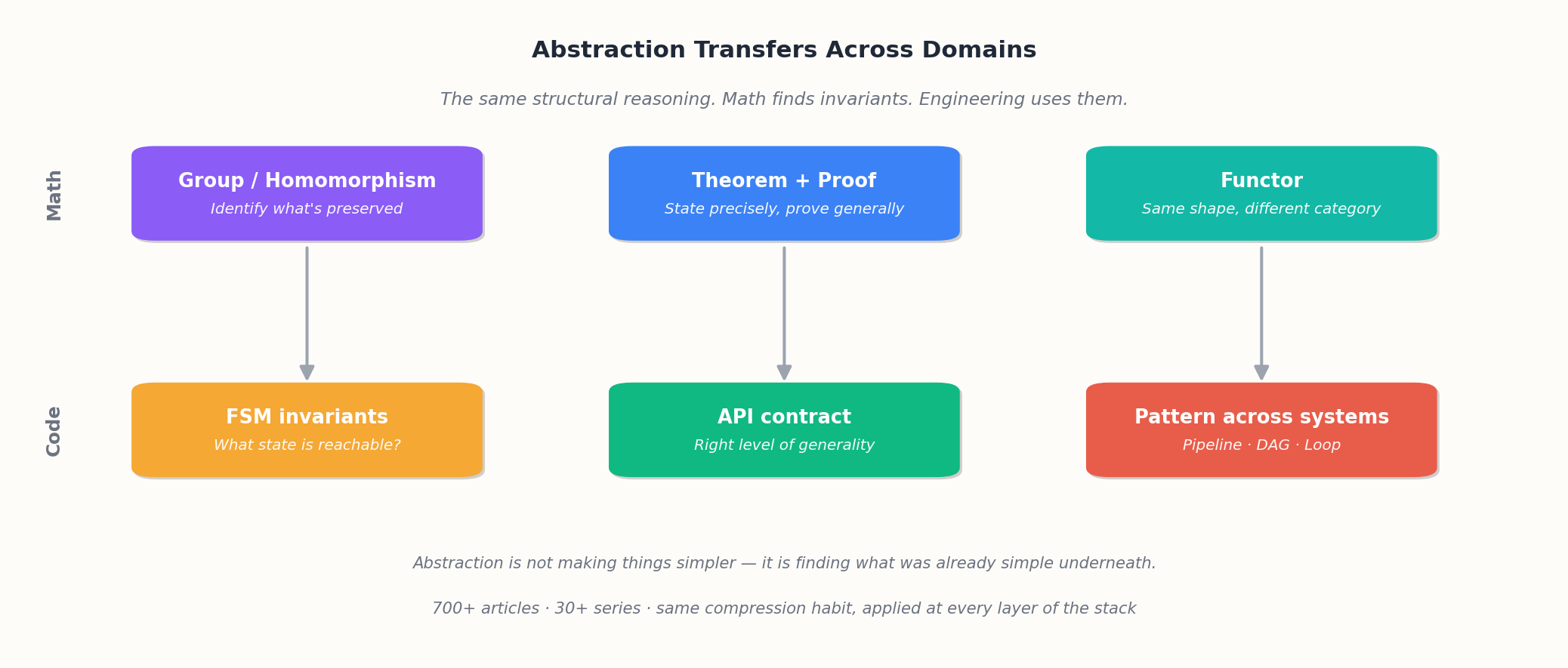 Abstraction transfers — the same structural reasoning runs from math to engineering.