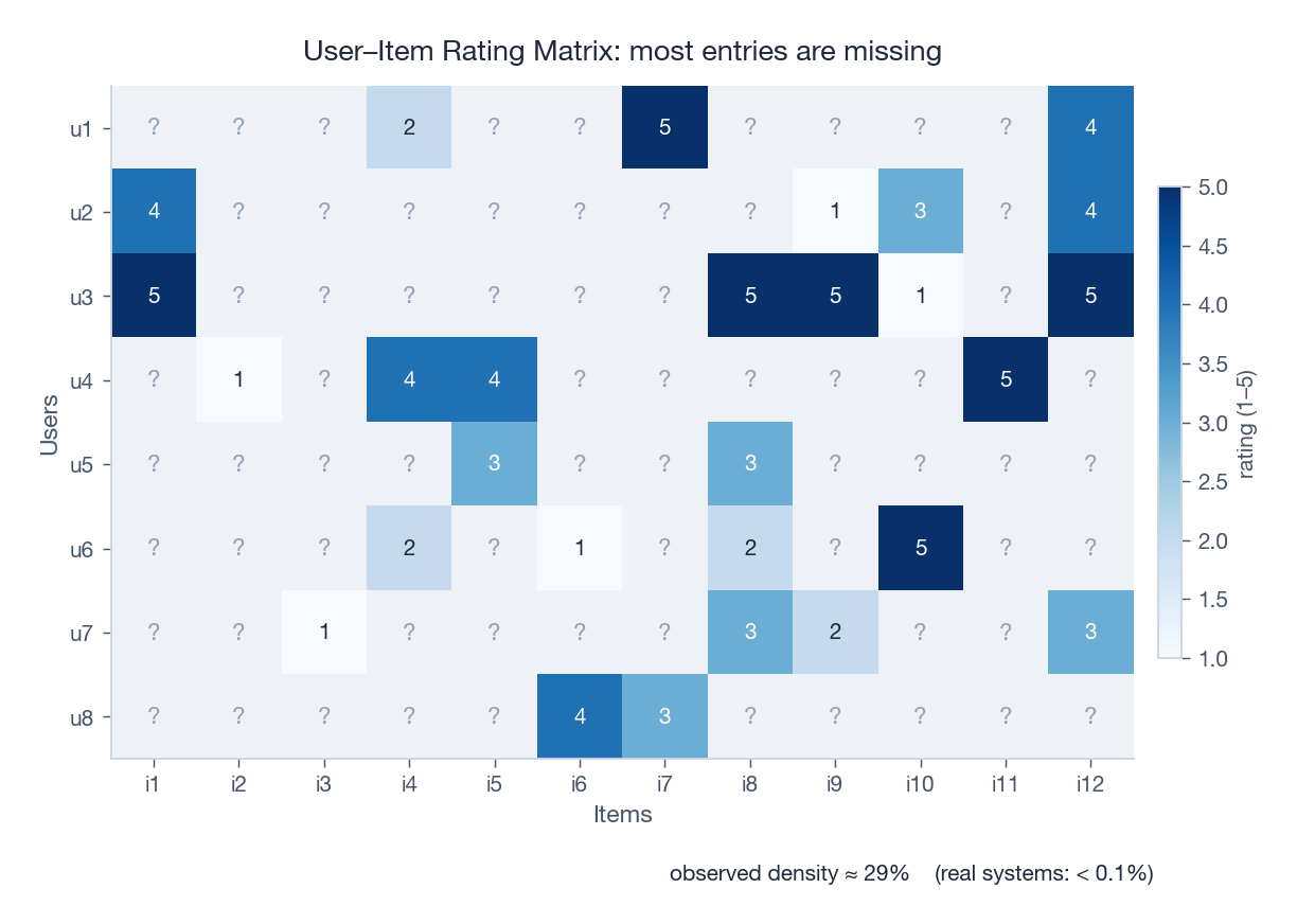 A small user-item rating matrix where most cells are missing — the central data structure of collaborative filtering