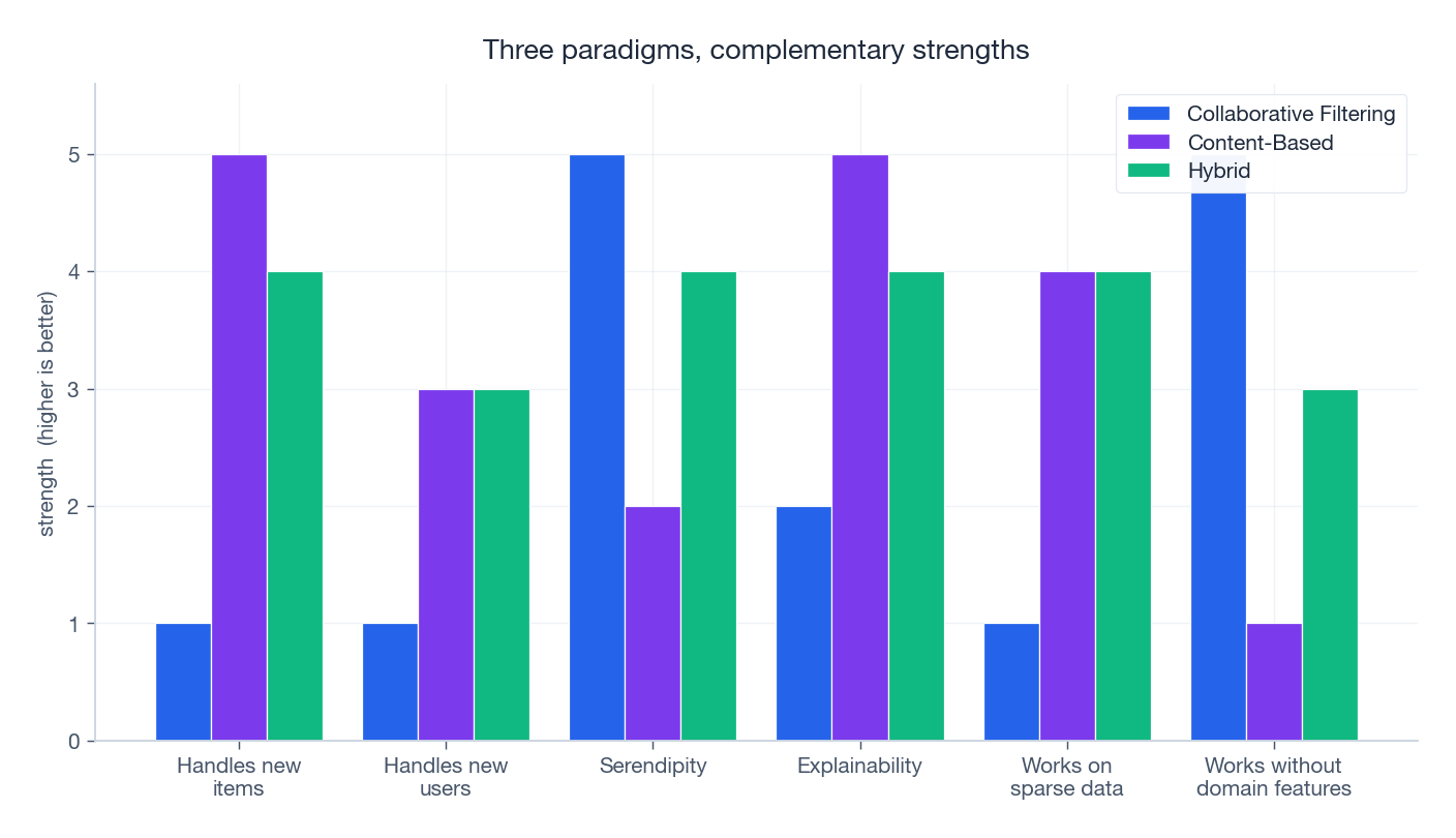 Side-by-side comparison of the three paradigms across cold-start handling, serendipity, explainability, sparsity tolerance and feature requirements — higher is better on every axis