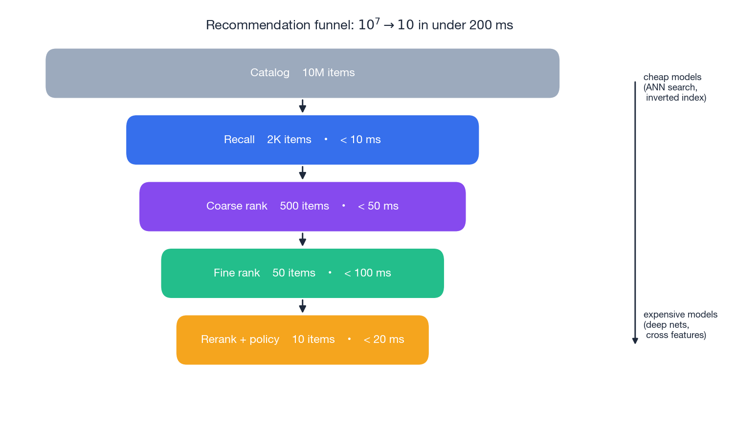 Recommendation funnel: catalog → recall → coarse rank → fine rank → rerank, with item counts and per-stage latency budgets
