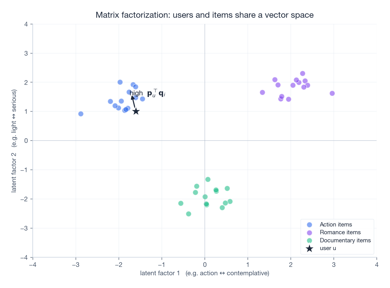 Users and items embedded in the same 2D latent space; a high dot product means the item is a good match for the user