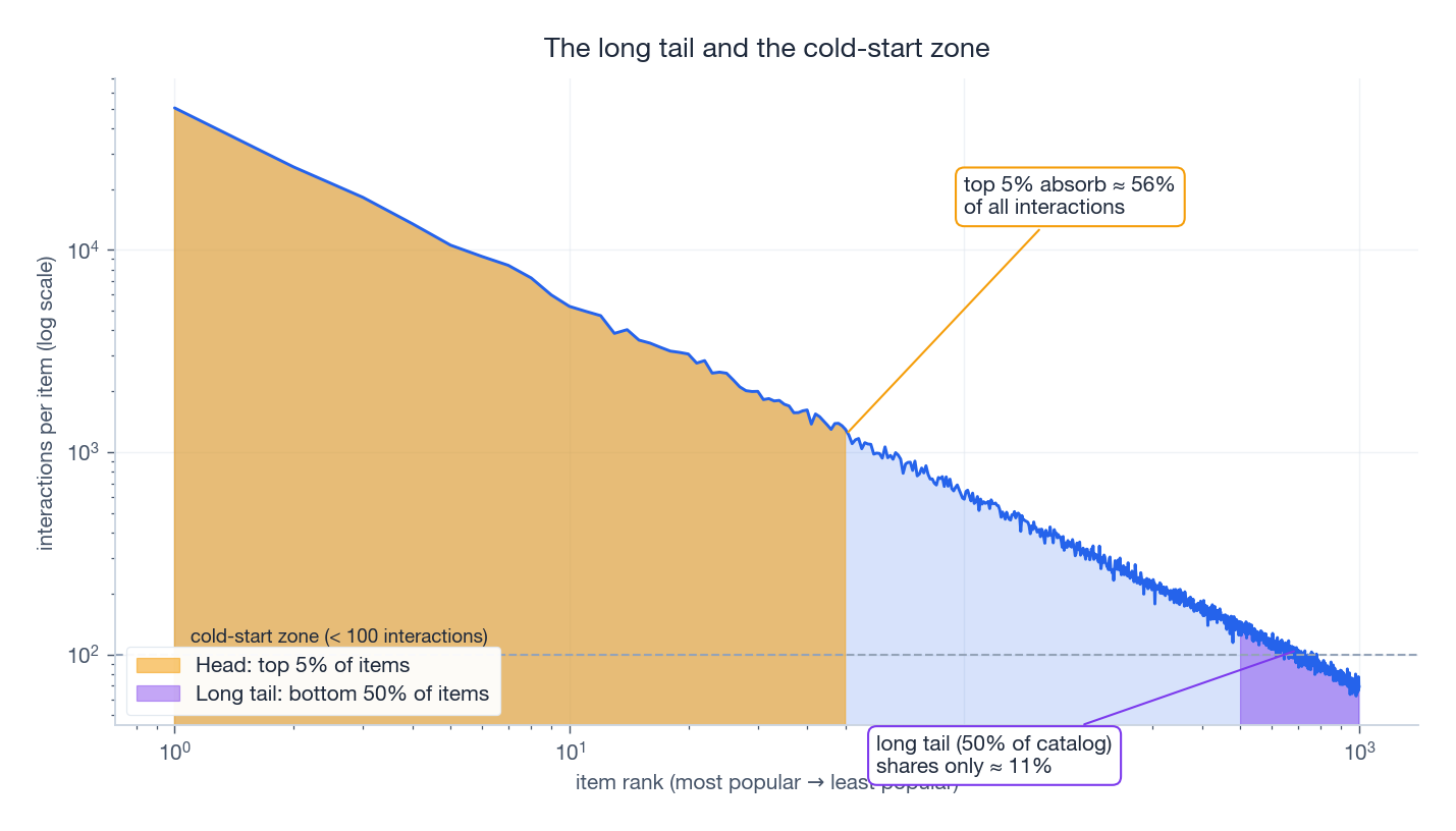Long-tail distribution: a tiny head absorbs most interactions, while half the catalog falls into a sparsely-populated cold-start zone