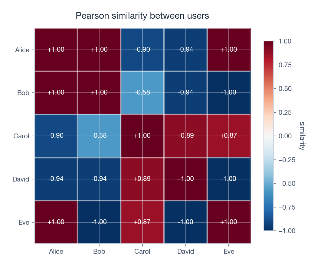 Pearson correlation between every pair of users in the toy rating matrix