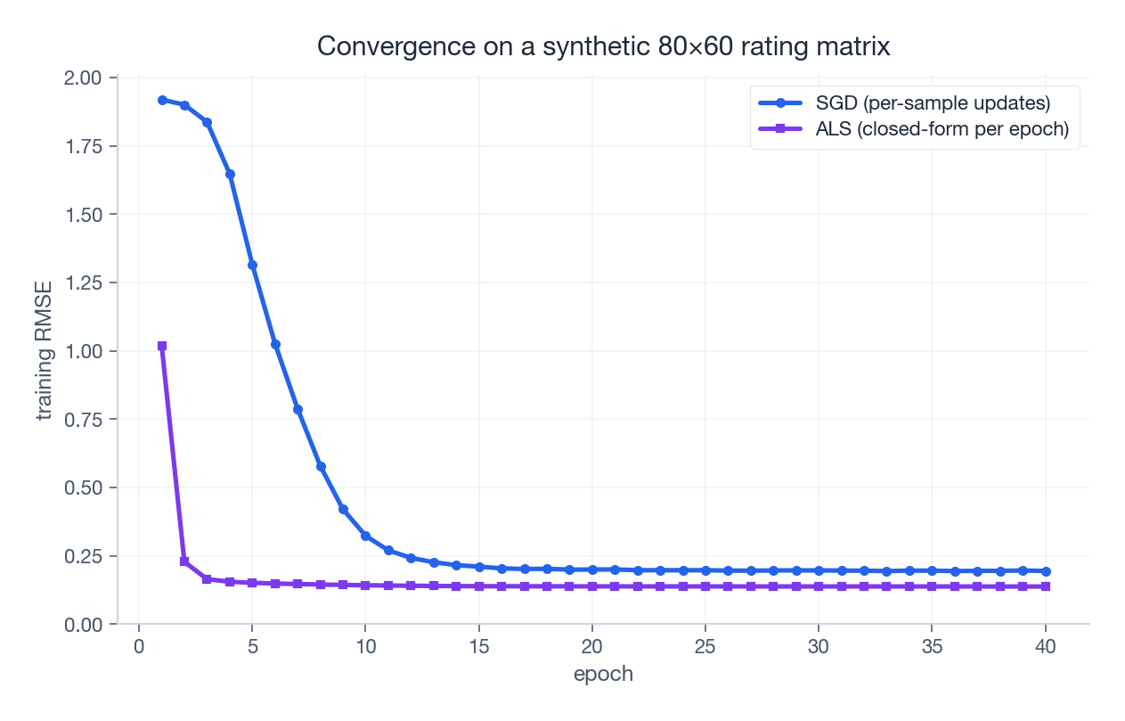 Training RMSE over 40 epochs: ALS drops in a handful of iterations, SGD takes longer but ends up close
