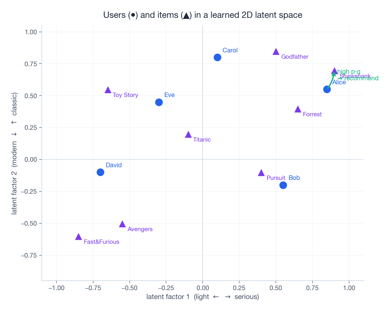 Users (●) and items (▲) embedded in a 2-D latent space; Alice and Shawshank land in the same corner so their dot product is high
