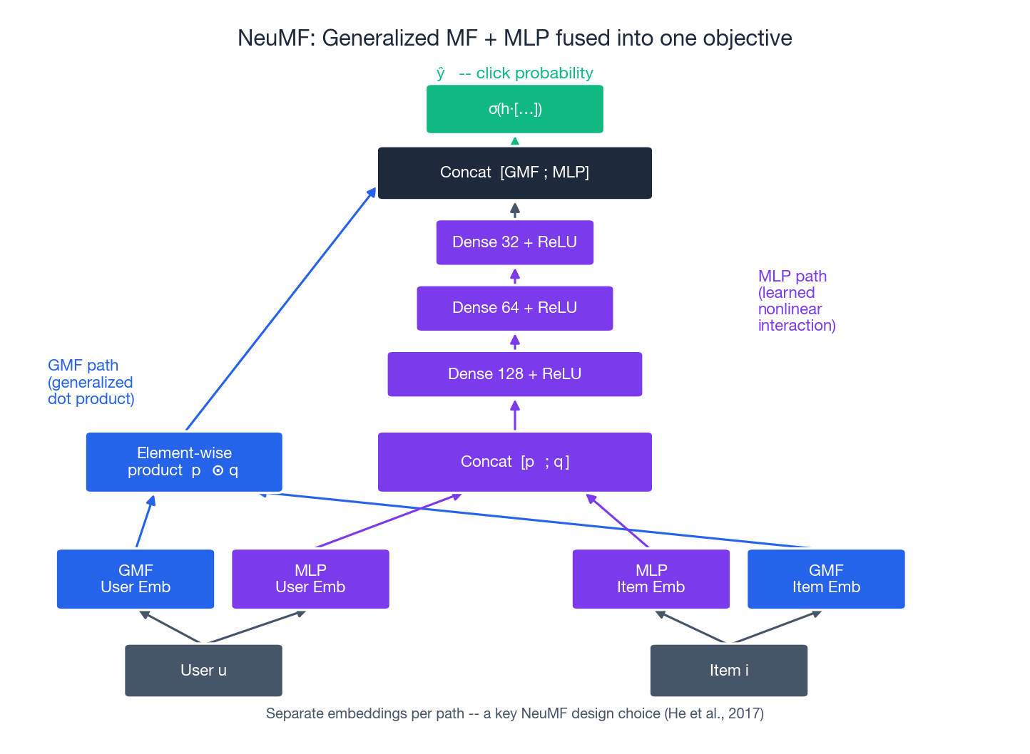 NeuMF architecture diagram showing two paths fused at the top: GMF path with element-wise product of separate user/item embeddings on the left, MLP path with concatenated embeddings flowing through three ReLU layers on the right, and a final sigmoid head consuming the concatenation of both path outputs