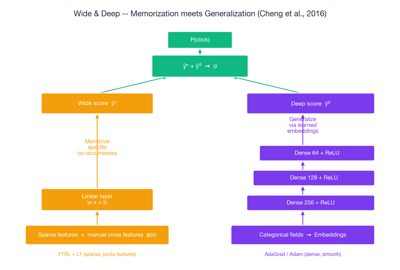 Wide and Deep architecture diagram: wide linear branch on the left consuming sparse and manually crossed features through a single linear layer to produce a wide score, deep branch on the right embedding categorical fields and running them through three ReLU layers to produce a deep score, both summed and passed through a sigmoid to predict click probability, with FTRL+L1 noted for the wide side and AdaGrad/Adam for the deep side