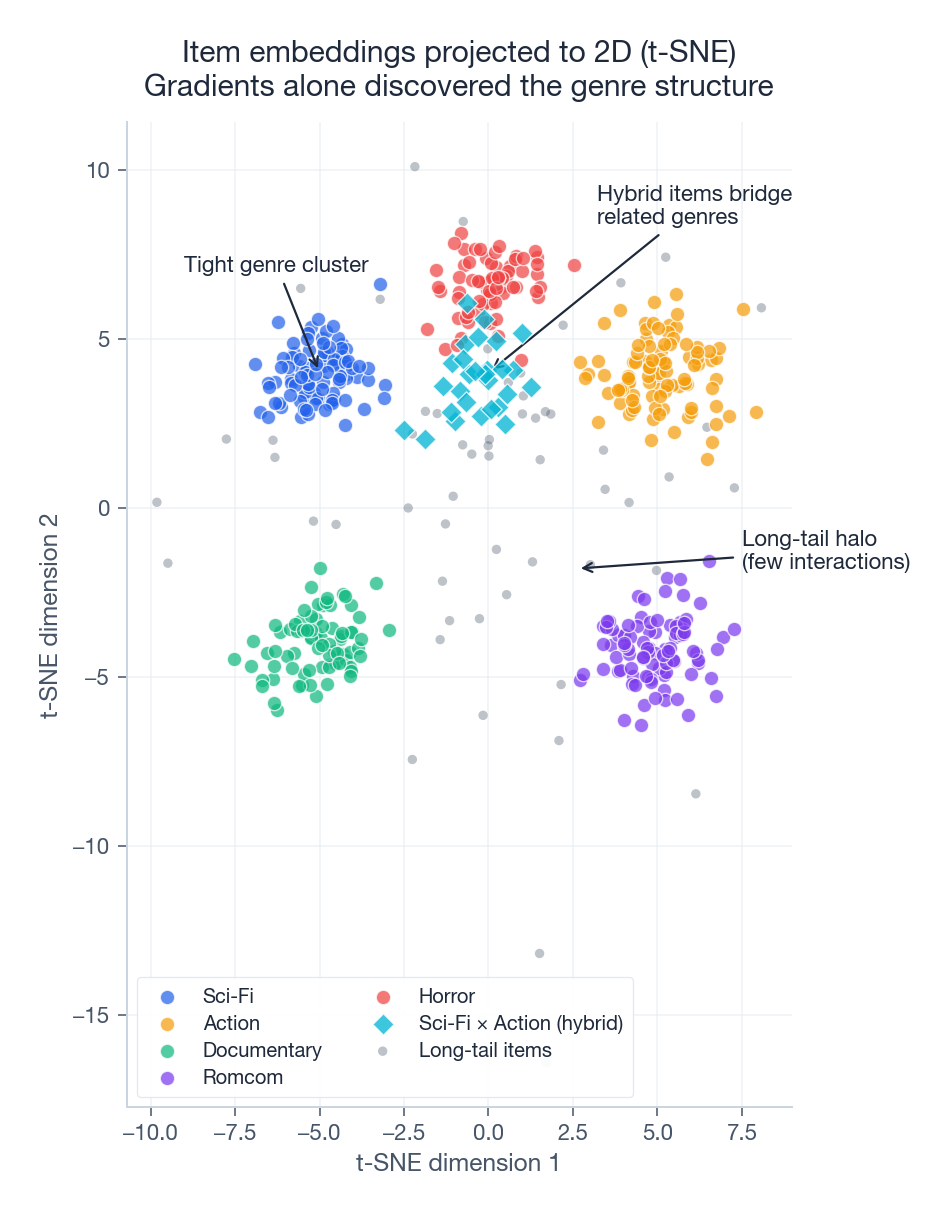 t-SNE projection of learned item embeddings showing tight clusters for sci-fi, action, documentary, romcom, and horror films, with hybrid items bridging related clusters and a long-tail halo of low-interaction items at the periphery