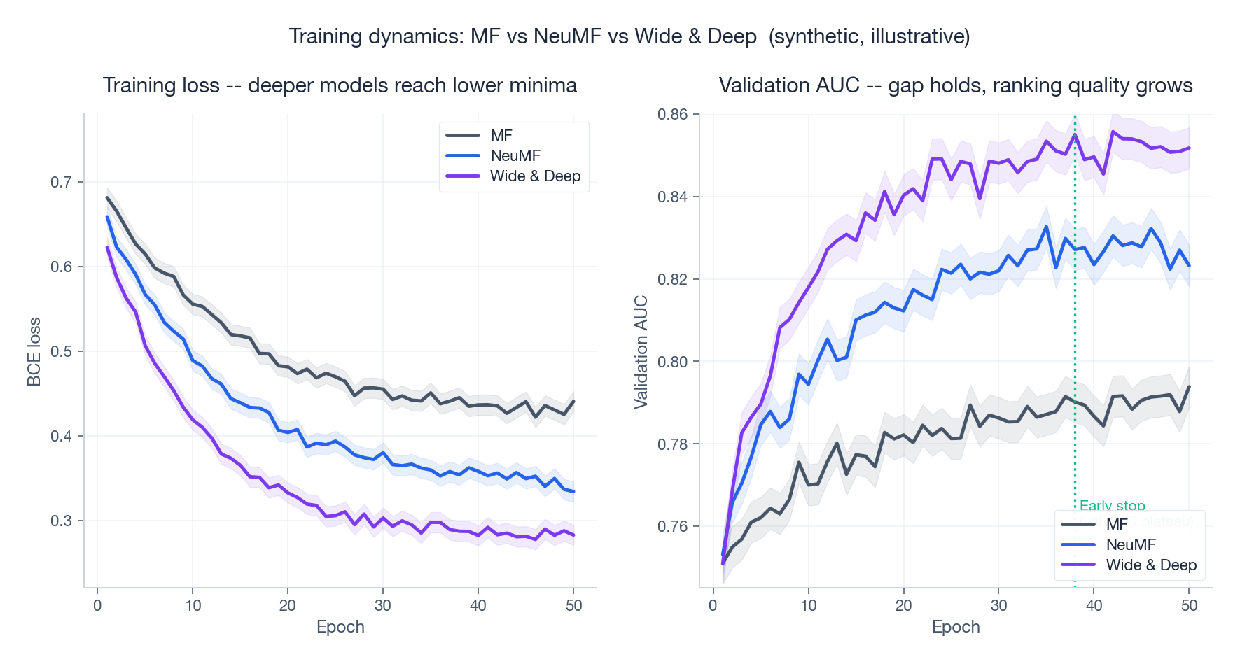 Two-panel training dynamics chart for MF, NeuMF, and Wide & Deep over 50 epochs: left panel shows BCE training loss with deeper models reaching lower minima, right panel shows validation AUC with the gap between models holding steady and an early-stopping marker at the AUC plateau