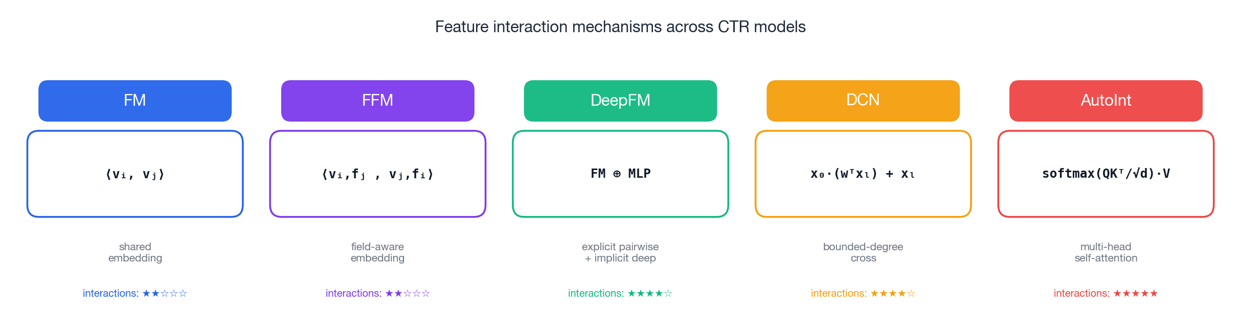 Side-by-side comparison of the interaction operators used by FM, FFM, DeepFM, DCN, and AutoInt