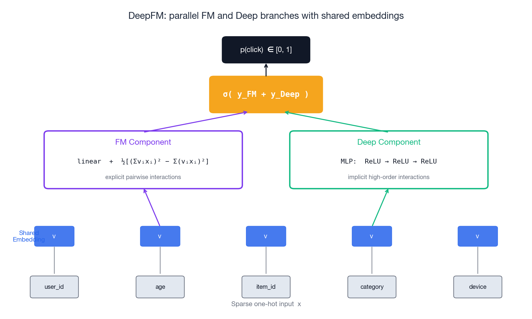DeepFM architecture: shared embedding feeding parallel FM and Deep branches, summed before the sigmoid