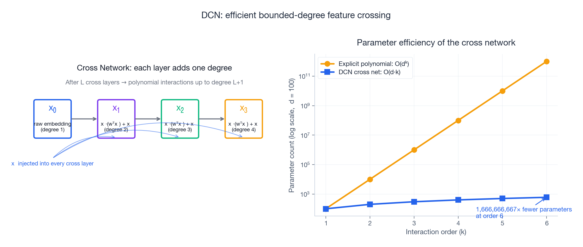 Left: each cross layer injects x0 again, raising the polynomial degree by one. Right: parameter cost vs degree &ndash; DCN scales linearly while explicit polynomials explode