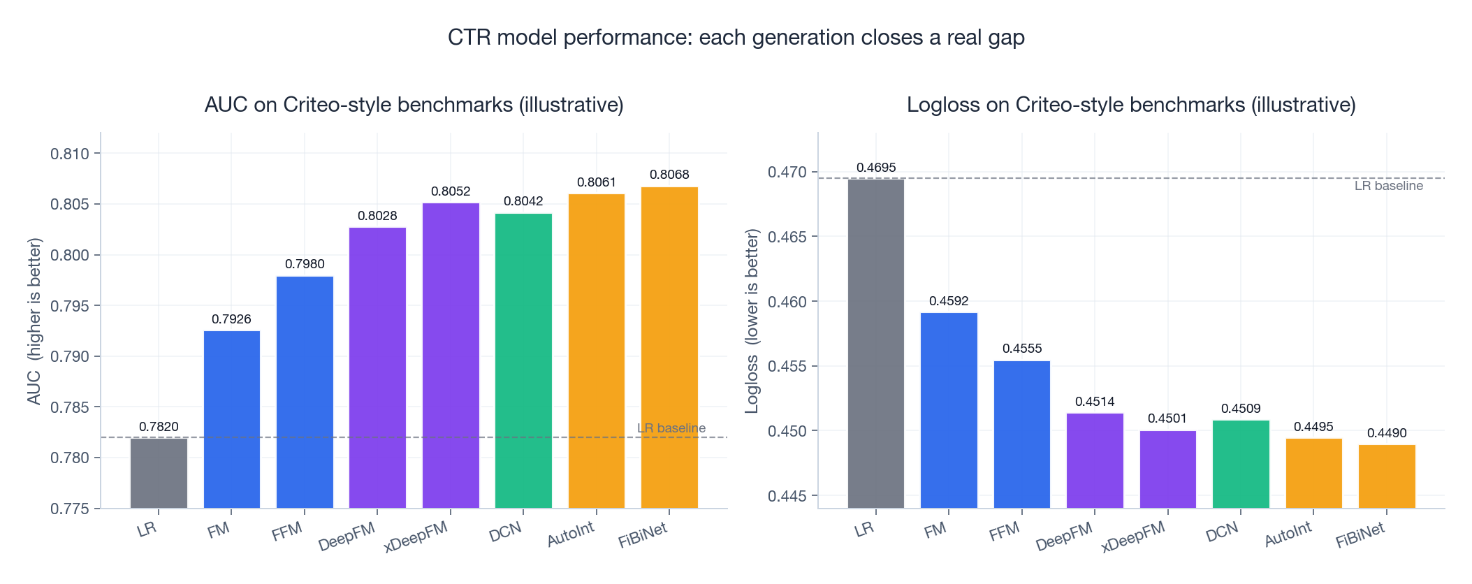 Bar charts comparing AUC and Logloss across LR, FM, FFM, DeepFM, xDeepFM, DCN, AutoInt, FiBiNet on Criteo-style benchmarks