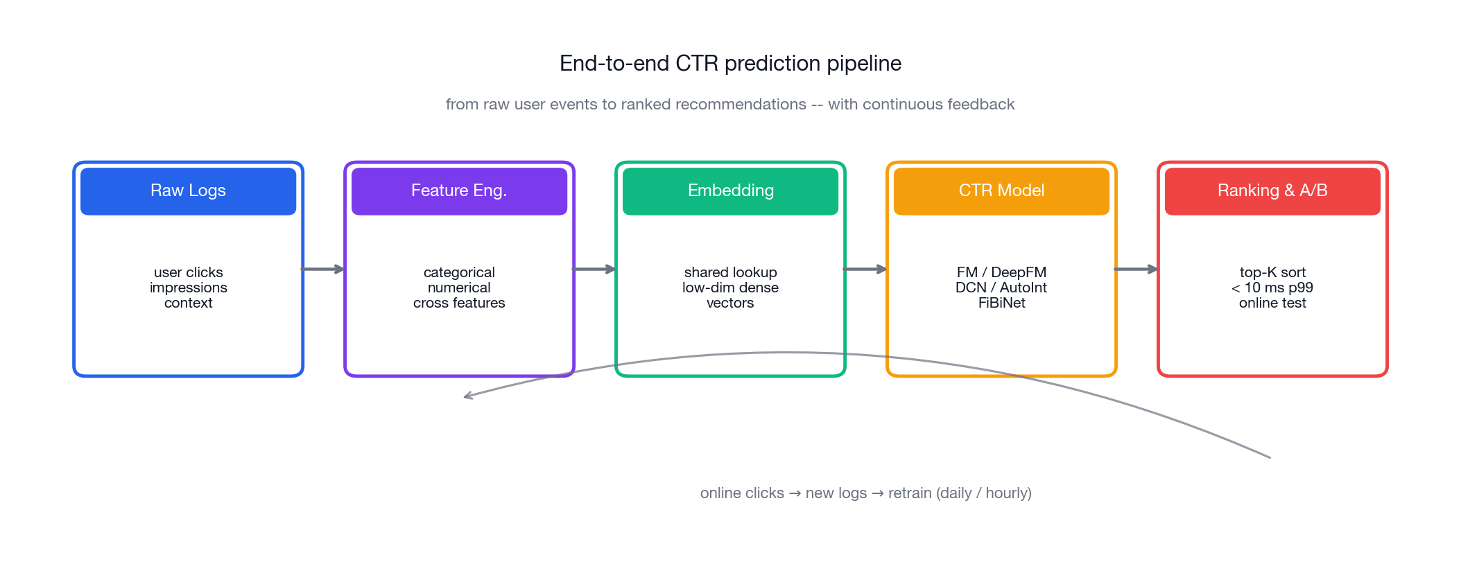 End-to-end CTR pipeline: raw logs, feature engineering, embedding, model, ranking, A/B and feedback loop