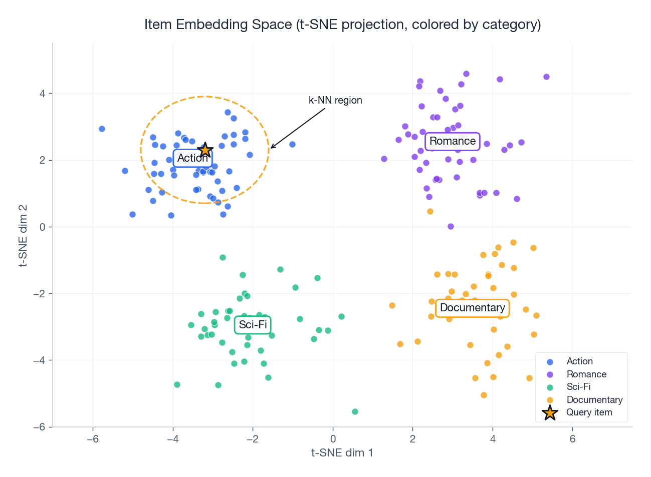 Item embedding space, t-SNE projection, four clusters by category with a query item and its k-NN region highlighted