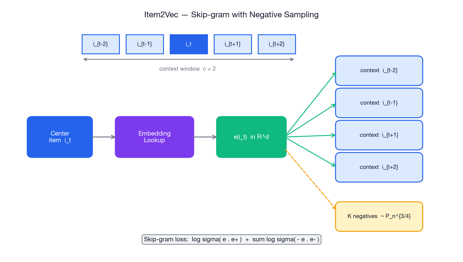 Item2Vec Skip-gram architecture: a sliding context window selects a centre item, an embedding lookup produces a vector, and the model contrasts the positive context items against K negatives sampled from the 3/4-power unigram distribution