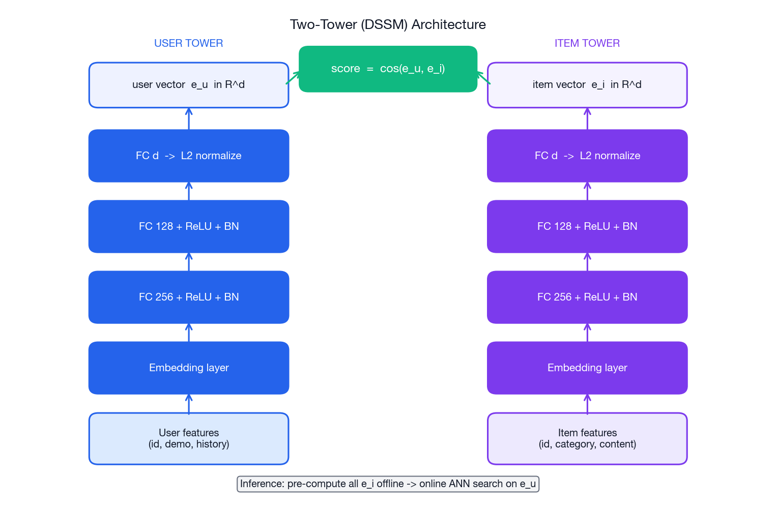 Two-tower DSSM: user features flow up the left tower, item features flow up the right tower, both end in L2-normalised d-dimensional vectors, and a cosine similarity at the top produces the score