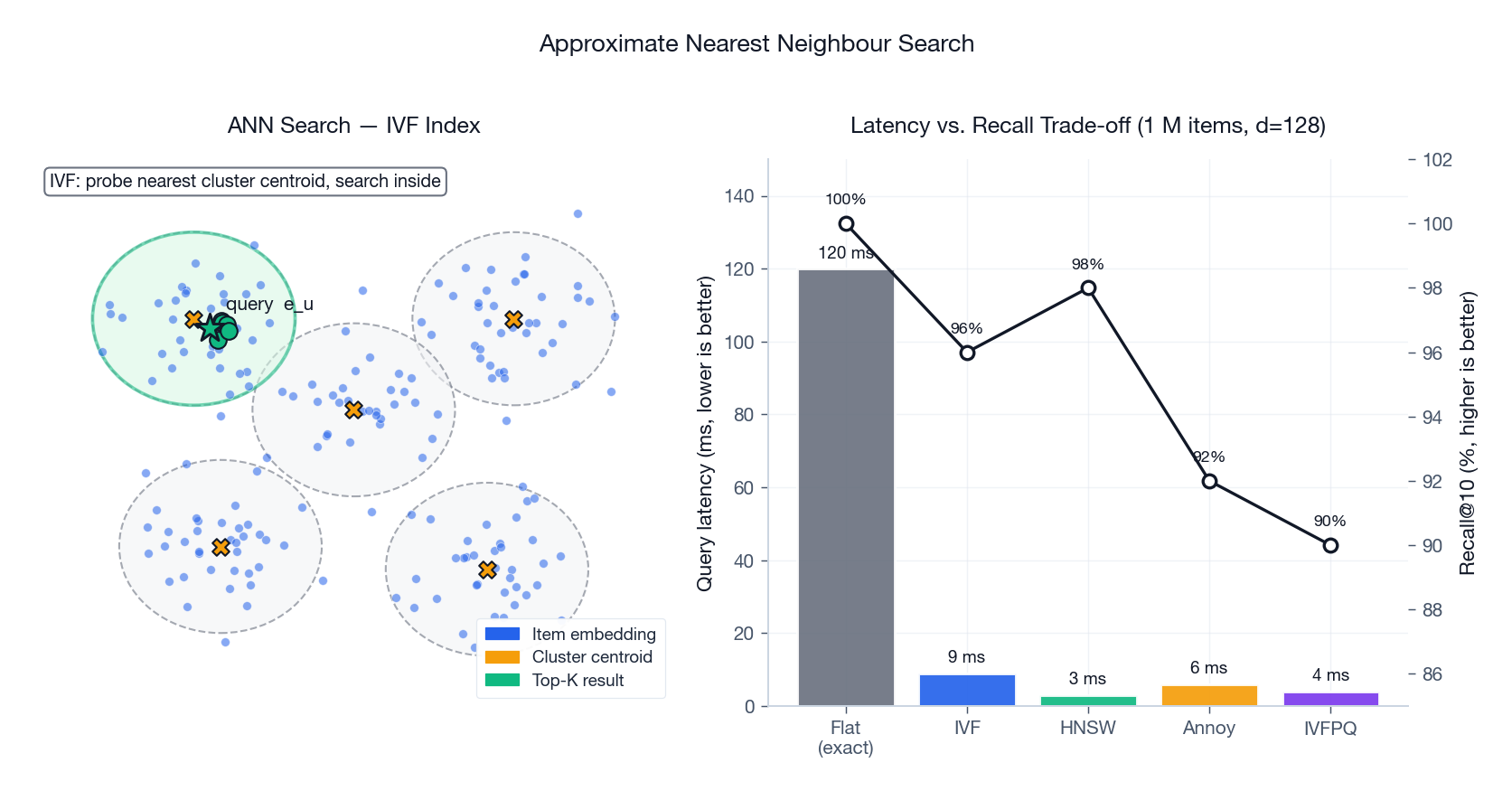 ANN search: left panel shows IVF index probing the centroid nearest the query and returning the k-NN inside that cluster; right panel compares query latency vs Recall@10 for Flat, IVF, HNSW, Annoy, IVFPQ on a 1M-item, d=128 benchmark