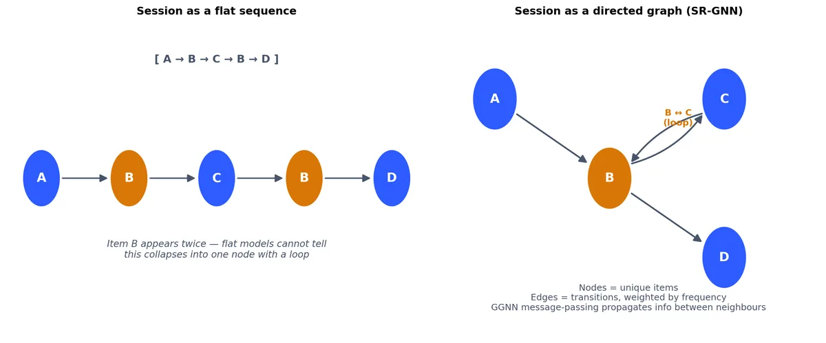 Left: the same session as a flat sequence with item B repeated. Right: SR-GNN collapses repeats into a single node and represents transitions as directed, weighted edges, including the B - C loop.