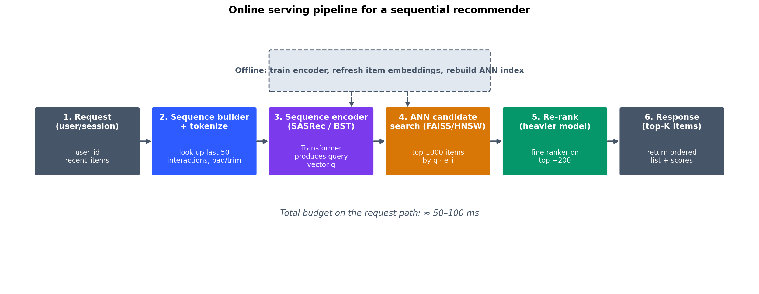 A typical online serving pipeline: incoming request, sequence builder, sequence encoder (SASRec/BST), ANN candidate search, heavy re-ranker, and final response - all under a 50-100 ms budget. The encoder, item embeddings, and ANN index are refreshed offline.