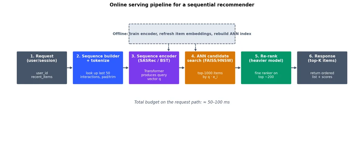 A typical online serving pipeline: incoming request, sequence builder, sequence encoder (SASRec/BST), ANN candidate search, heavy re-ranker, and final response - all under a 50-100 ms budget. The encoder, item embeddings, and ANN index are refreshed offline.