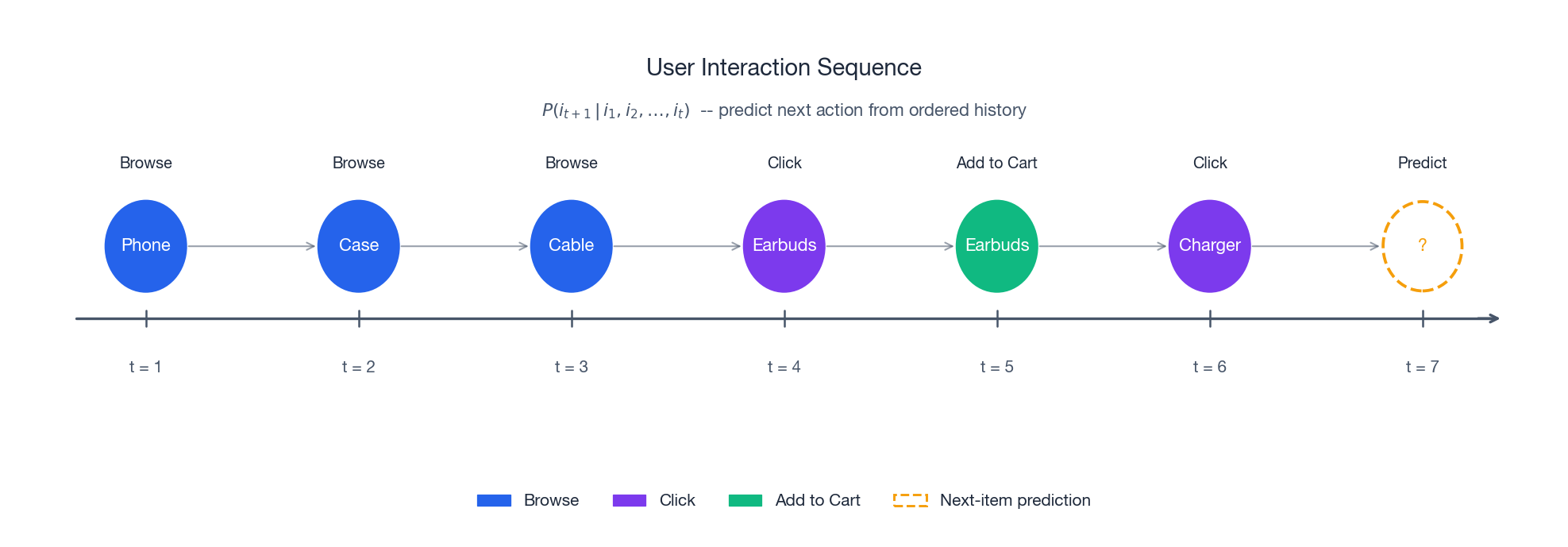 A user&rsquo;s interaction sequence, where each step depends on the ones before it, ending in a next-item prediction