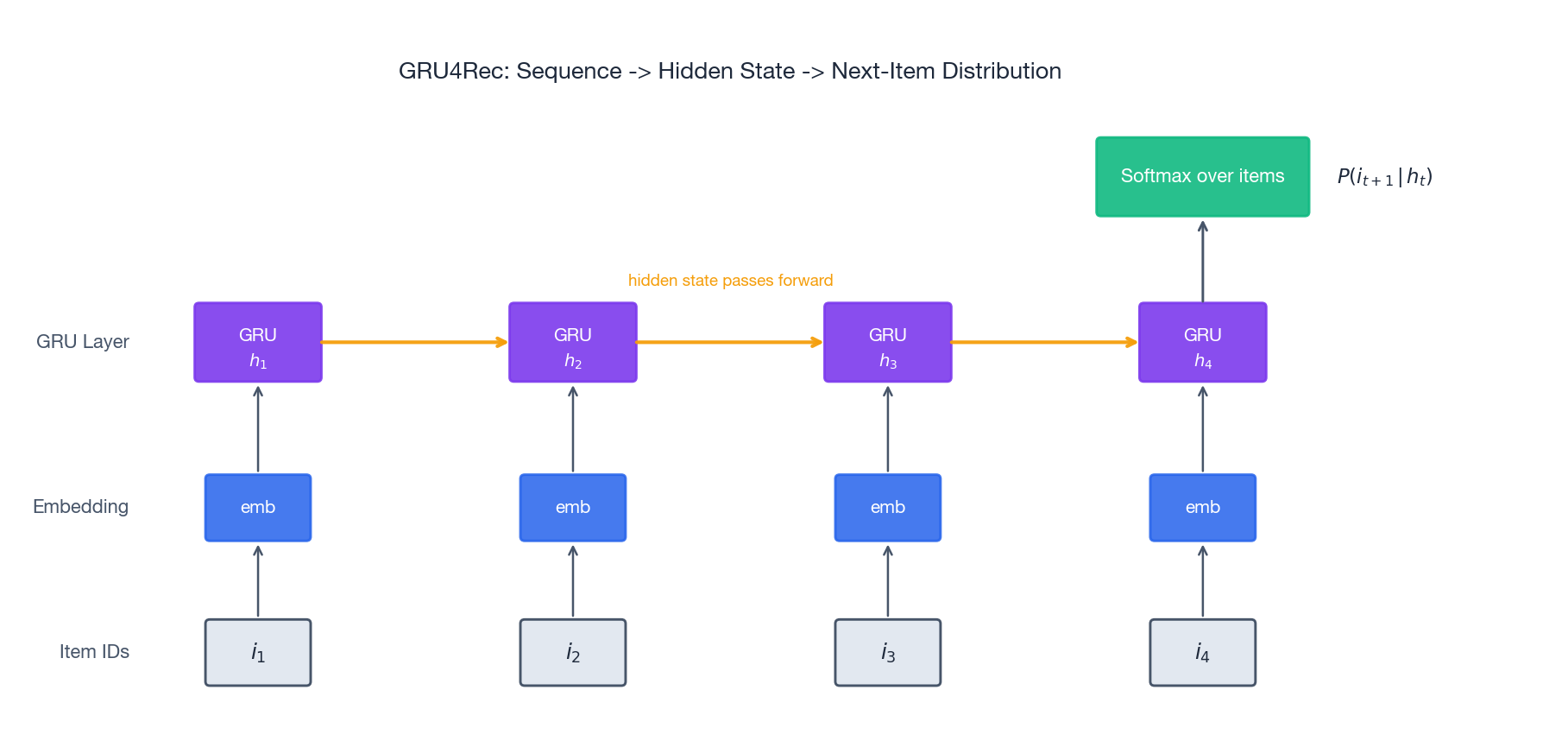 GRU4Rec architecture: items embedded, then passed through a GRU whose hidden state feeds a softmax over items