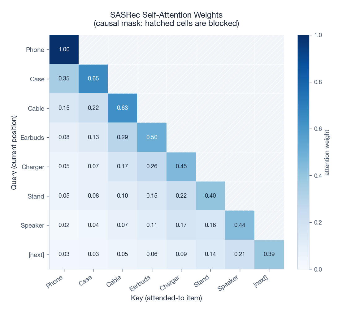 SASRec self-attention weights with causal mask. Hatched cells are blocked because the model cannot peek at future items.