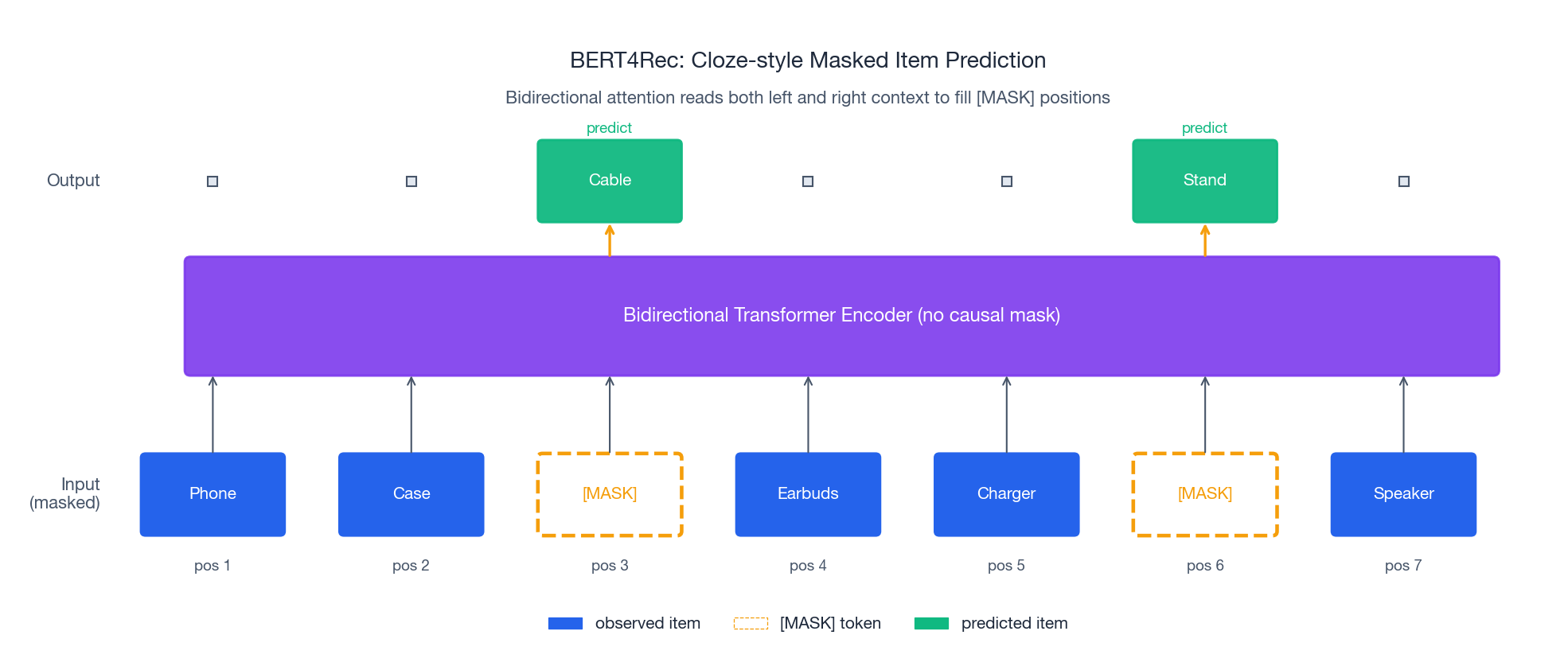 BERT4Rec reconstructs masked positions using a bidirectional encoder. Two items are hidden; the encoder uses every other position as context to recover them.