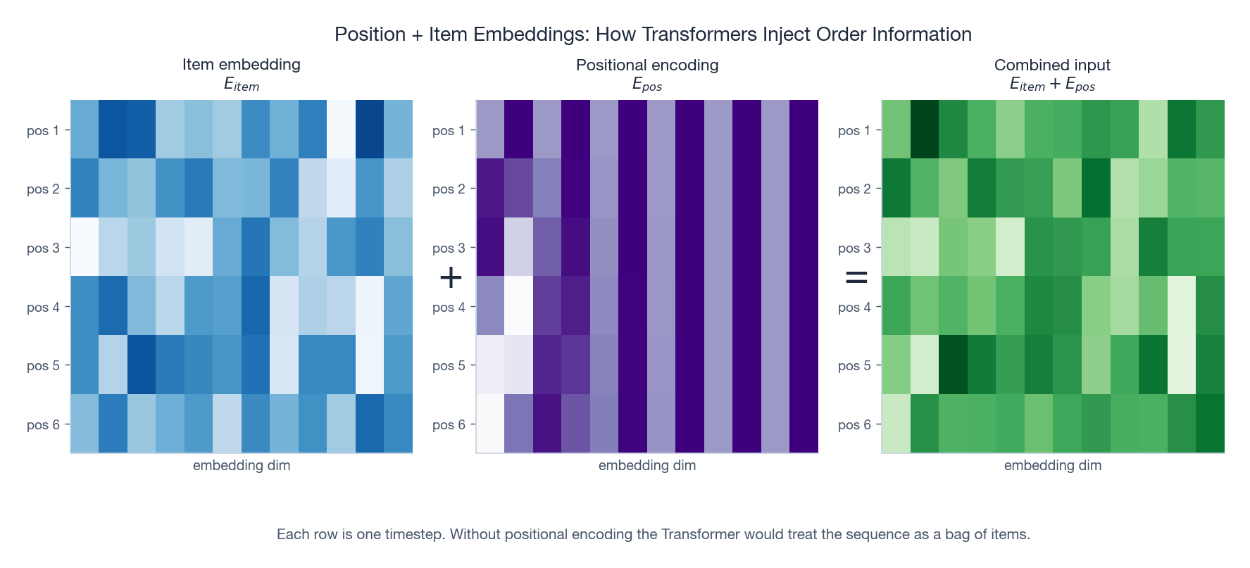 Item embeddings (left) plus positional encodings (centre) yield the input the Transformer actually consumes (right). The position term is what turns a bag of items into a sequence.