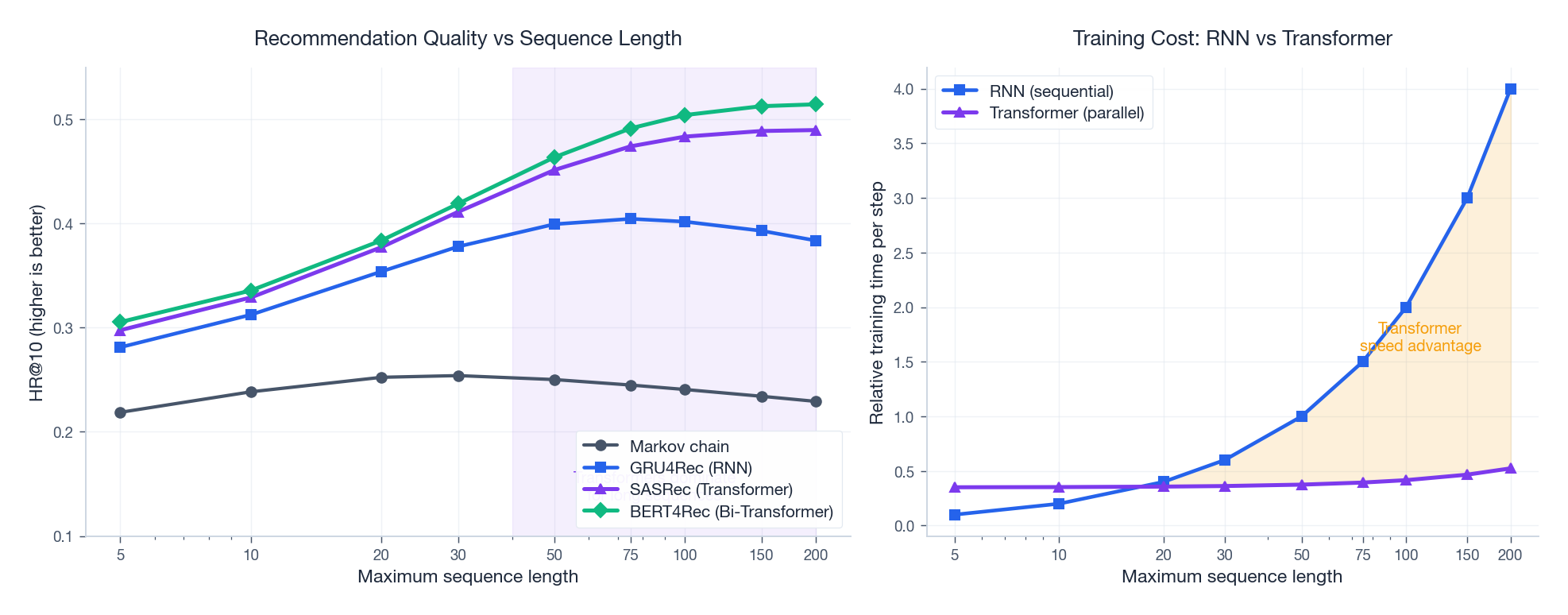 Left: HR@10 vs maximum sequence length for four model families. Transformers keep gaining as the window grows. Right: relative training cost — RNNs are sequential and scale linearly, Transformers are GPU-parallel and stay nearly flat.