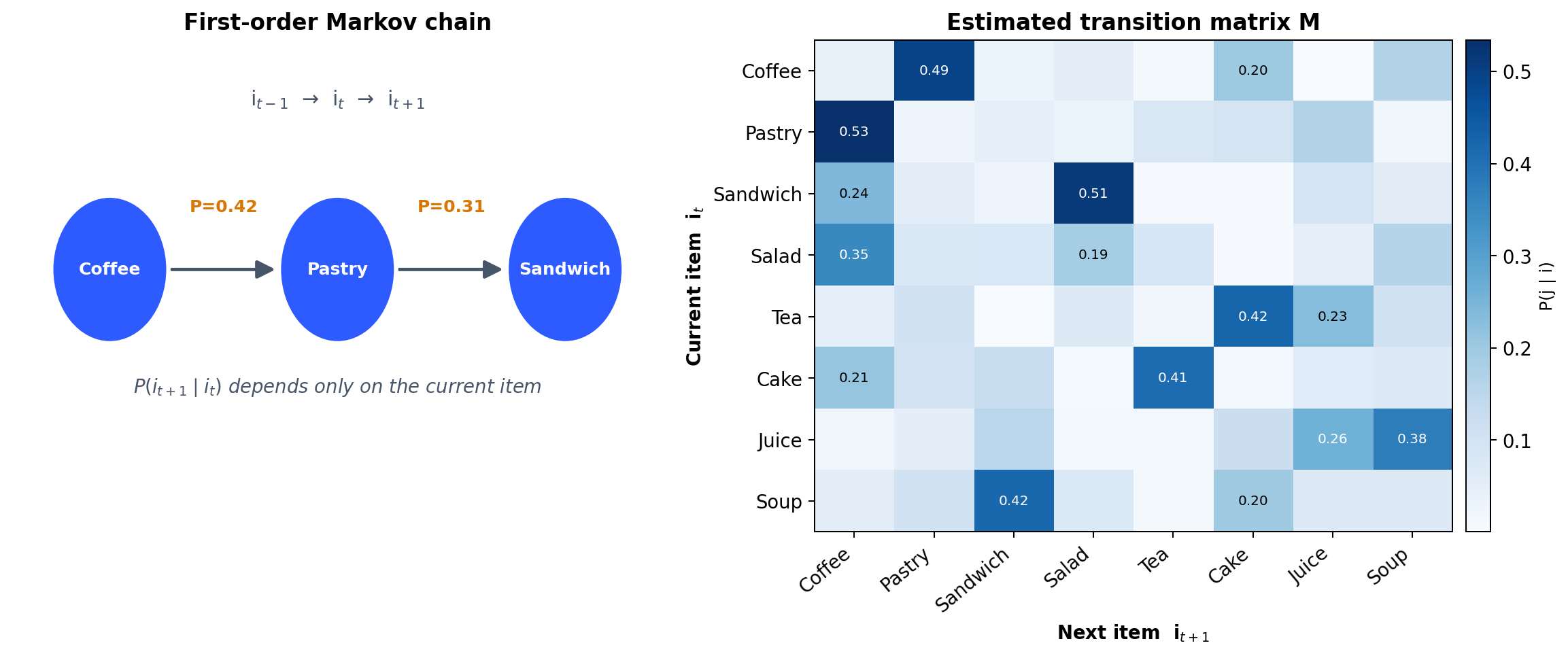 A first-order Markov chain conditions only on the current item. The transition matrix M counts how often each item follows another, normalized into probabilities.