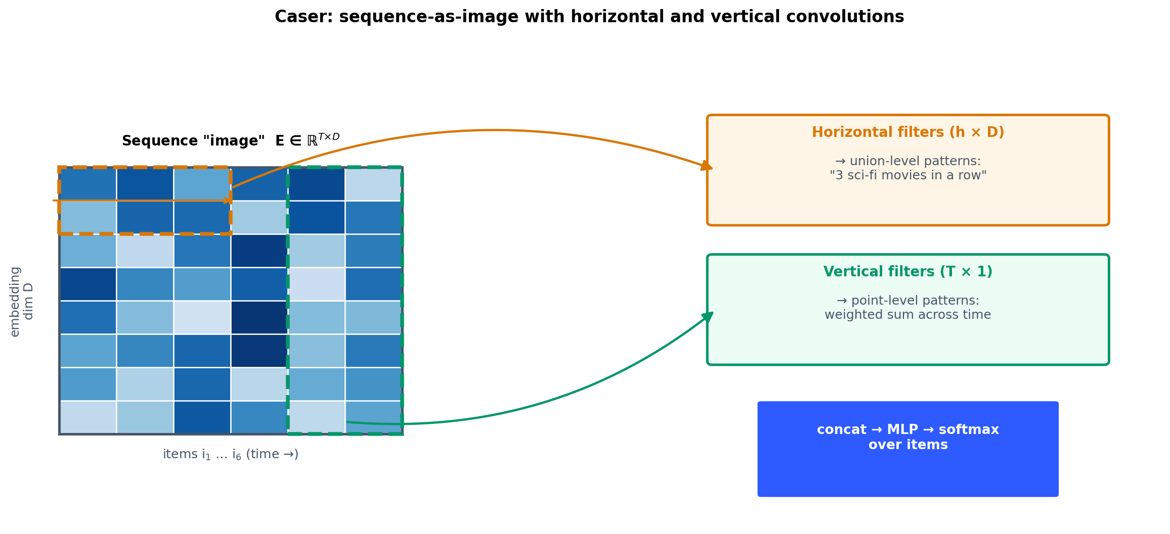Caser treats the embedded sequence as a T x D image. Horizontal filters slide along the time axis to capture union-level n-grams, while vertical filters aggregate point-level signals across time.