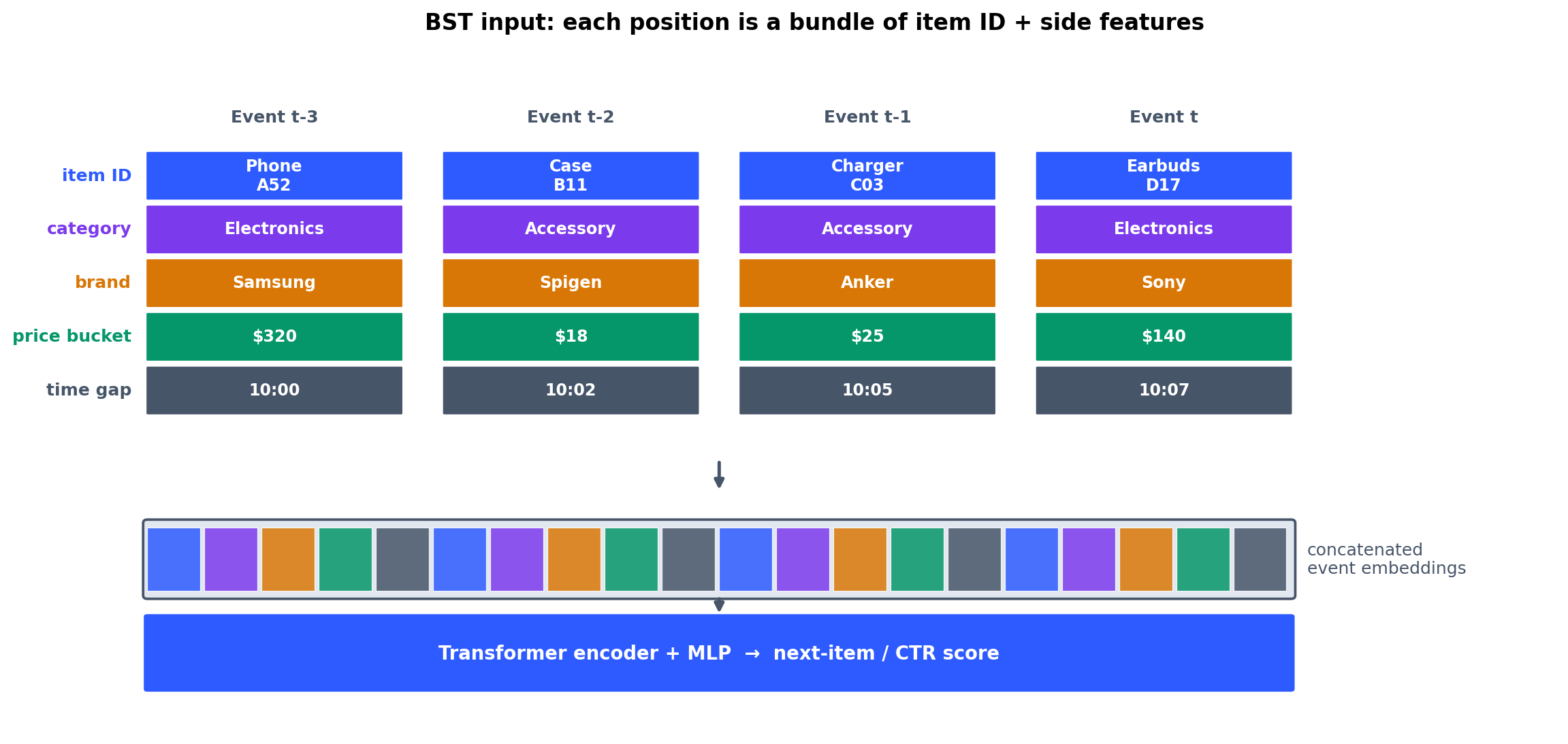 BST input: each timestep is a bundle of item ID plus side features (category, brand, price, time gap). All field embeddings are concatenated, then fed through a Transformer encoder.