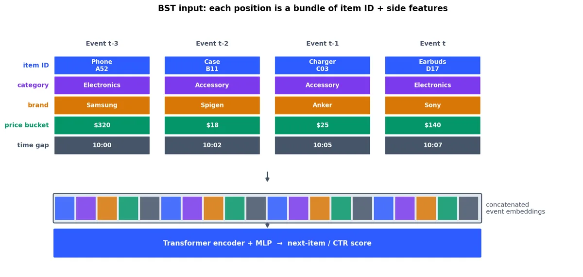 BST input: each timestep is a bundle of item ID plus side features (category, brand, price, time gap). All field embeddings are concatenated, then fed through a Transformer encoder.