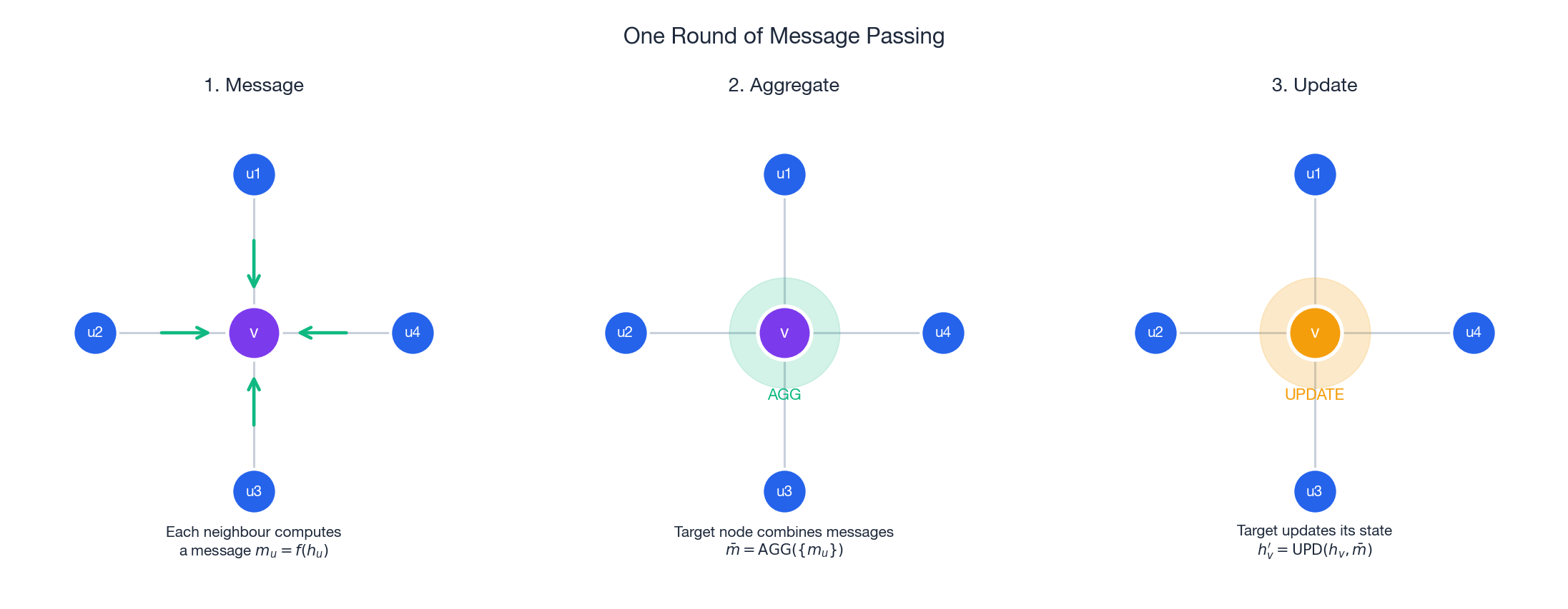 Three-step message passing: each neighbour computes a message, the target node aggregates them, then updates its state